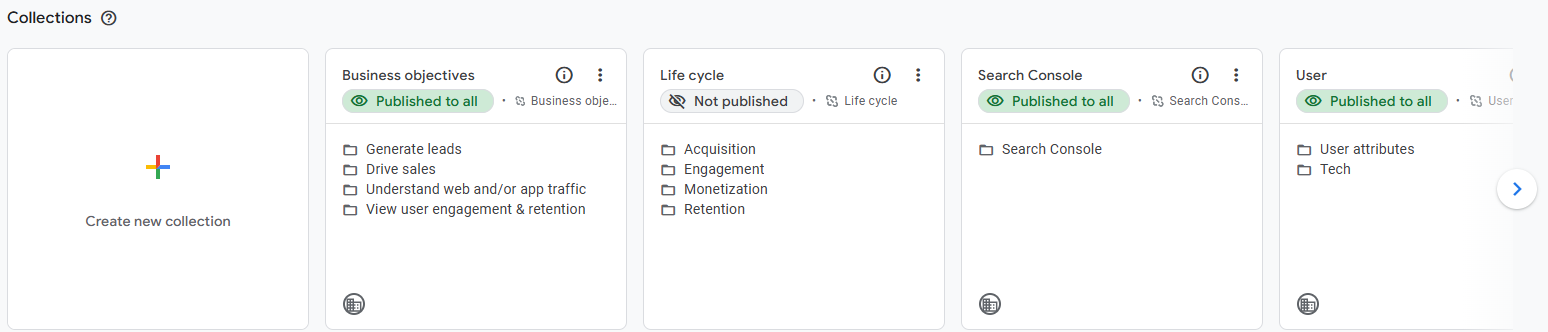 GA4 Reports Library showing available collections like Acquisition, Engagement, and Monetization that can be added and reordered