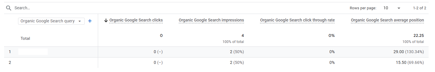 GA4 Queries report showing organic keywords ranked by clicks and impressions