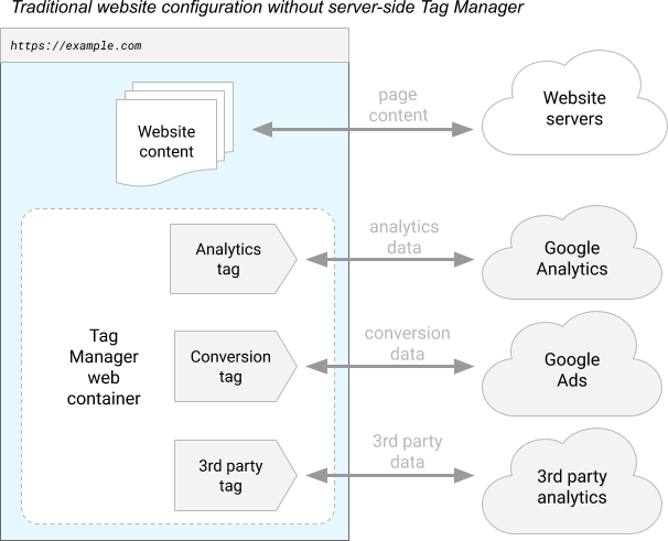 Google's example of a traditional website configuration without server-side tagging