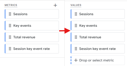 GA4 Exploration with metrics dragged into the Values section