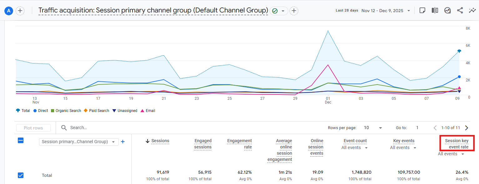 Session key event rate column visible after scrolling right in the Traffic Acquisition table